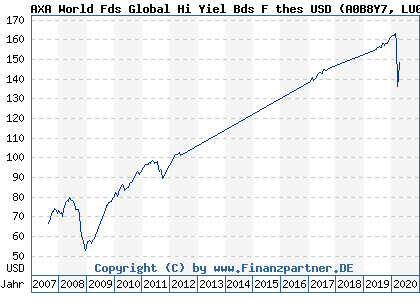 Chart: AXA World Fds Global Hi Yiel Bds F thes USD (A0B8Y7 LU0184631215)