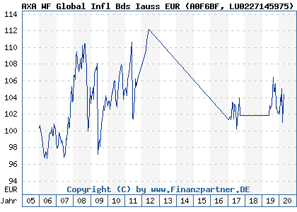 Chart: AXA WF Global Infl Bds Iauss EUR (A0F6BF LU0227145975)