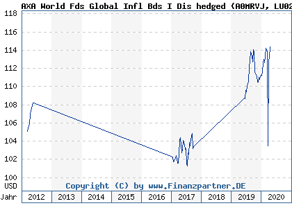 Chart: AXA World Fds Global Infl Bds I Dis hedged (A0MRVJ LU0266010379)