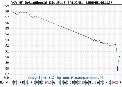Chart: AXA WF OptimAbsolA DistEUpf (A1JCWB LU0645149112)