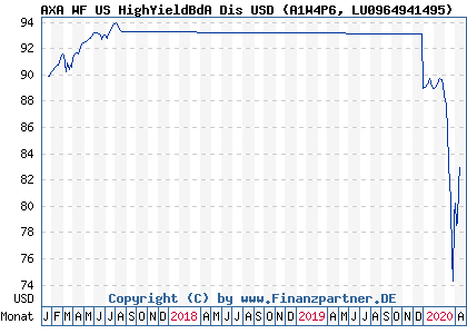 Chart: AXA WF US HighYieldBdA Dis USD (A1W4P6 LU0964941495)