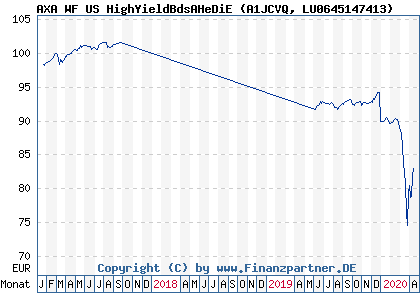Chart: AXA WF US HighYieldBdsAHeDiE (A1JCVQ LU0645147413)