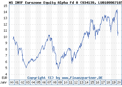 Chart: MS INVF Eurozone Equity Alpha Fd A (934139 LU0109967165)