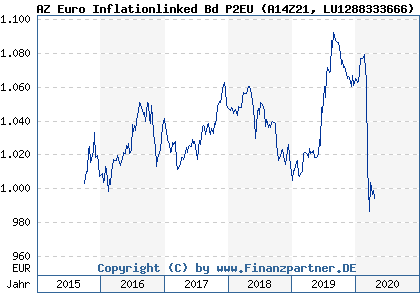 Chart: AZ Euro Inflationlinked Bd P2EU (A14Z21 LU1288333666)