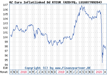 Chart: AZ Euro Inflatlinked Bd RTEUR (A2DXYQ LU1687709284)