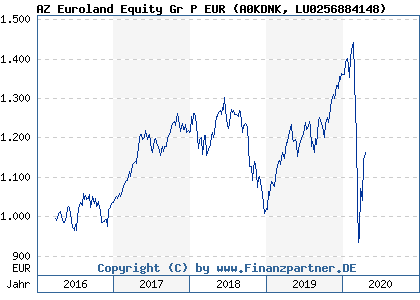 Chart: AZ Euroland Equity Gr P EUR (A0KDNK LU0256884148)