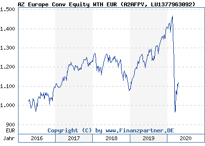 Chart: AZ Europe Conv Equity WTH EUR (A2AFPV LU1377963092)