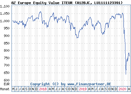 Chart: AZ Europe Equity Value ITEUR (A12BJC LU1111123391)