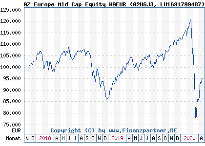 Chart: AZ Europe Mid Cap Equity W9EUR (A2H6J3 LU1691799487)