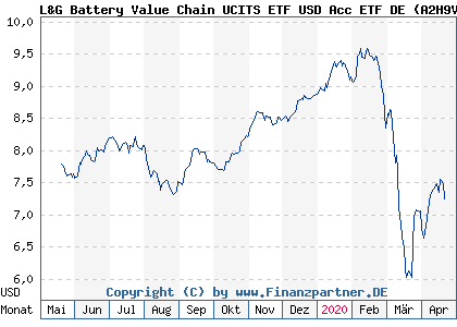 Chart: L&G Battery Value Chain UCITS ETF USD Acc ETF DE (A2H9VG DE000A2H9VG9)