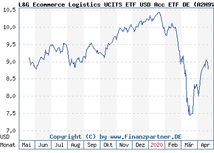 Chart: L&G Ecommerce Logistics UCITS ETF USD Acc ETF DE (A2H9VH DE000A2H9VH7)