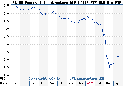 Chart: L&G US Energy Infrastructure MLP UCITS ETF USD Dis ETF DE (A1XE2Q DE000A1XE2Q3)
