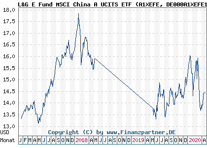 Chart: L&G E Fund MSCI China A UCITS ETF (A1XEFE DE000A1XEFE1)