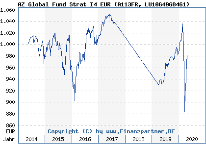 Chart: AZ Global Fund Strat I4 EUR (A113FR LU1064968461)