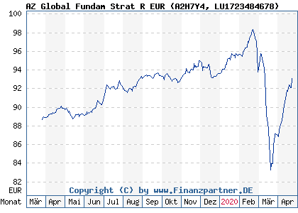 Chart: AZ Global Fundam Strat R EUR (A2H7Y4 LU1723484678)