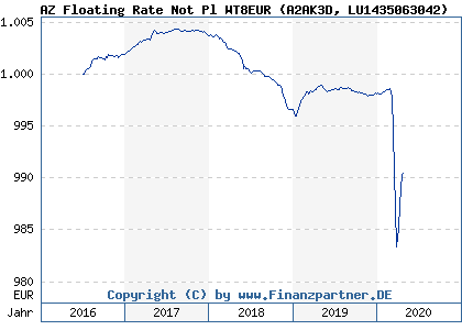 Chart: AZ Floating Rate Not Pl WT8EUR (A2AK3D LU1435063042)