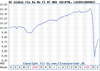 Chart: AZ Global Flo Ra No Pl AT HKD (A2JP56 LU1851368503)