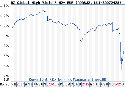 Chart: AZ Global High Yield P H2- EUR (A2ARJ2 LU1480272423)
