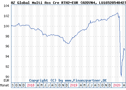 Chart: AZ Global Multi Ass Cre RTH2-EUR (A2DVN4 LU1652854842)