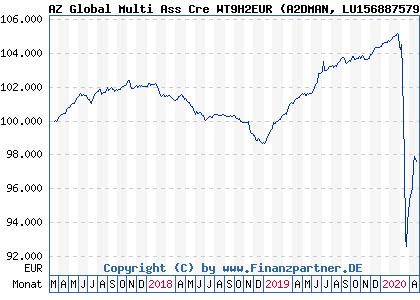 Chart: AZ Global Multi Ass Cre WT9H2EUR (A2DMAN LU1568875790)