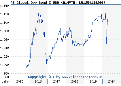Chart: AZ Global Opp Bond I USD (A14VTH LU1254138206)