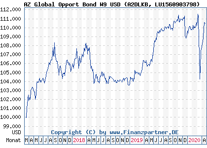 Chart: AZ Global Opport Bond W9 USD (A2DLKB LU1560903798)