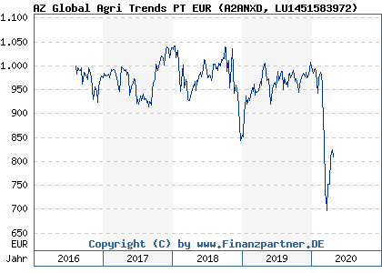 Chart: AZ Global Agri Trends PT EUR (A2ANXD LU1451583972)