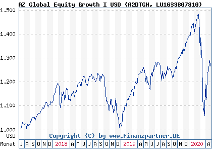 Chart: AZ Global Equity Growth I USD (A2DTGH LU1633807810)