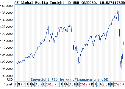 Chart: AZ Global Equity Insight W9 USD (A2DG60 LU1527117359)