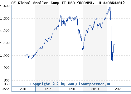 Chart: AZ Global Smaller Comp IT USD (A2ANP3 LU1449864401)