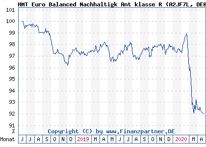 Chart: HMT Euro Balanced Nachhaltigk Ant klasse R (A2JF7L DE000A2JF7L9)