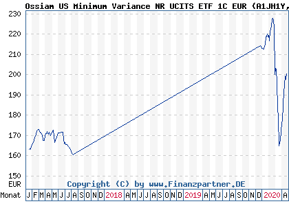 Chart: Ossiam US Minimum Variance NR UCITS ETF 1C EUR (A1JH1Y LU0599612685)