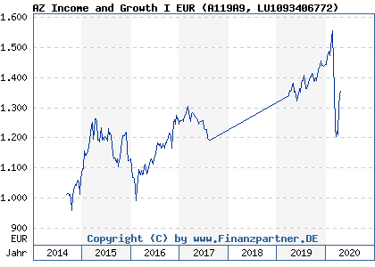 Chart: AZ Income and Growth I EUR (A119A9 LU1093406772)