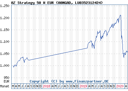 Chart: AZ Strategy 50 W EUR (A0NGAD LU0352312424)