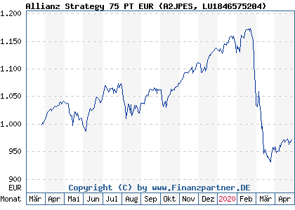 Chart: Allianz Strategy 75 PT EUR (A2JPES LU1846575204)