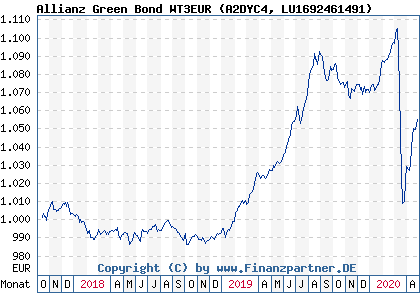 Chart: Allianz Green Bond WT3EUR (A2DYC4 LU1692461491)
