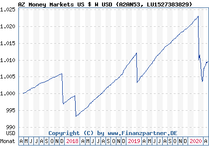 Chart: AZ Money Markets US $ W USD (A2AN53 LU1527383829)