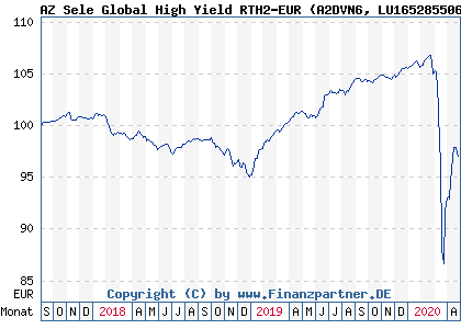Chart: AZ Sele Global High Yield RTH2-EUR (A2DVN6 LU1652855062)