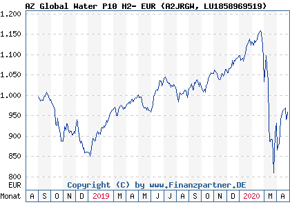 Chart: AZ Global Water P10 H2- EUR (A2JRGW LU1858969519)
