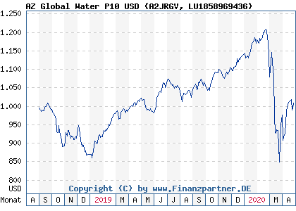 Chart: AZ Global Water P10 USD (A2JRGV LU1858969436)