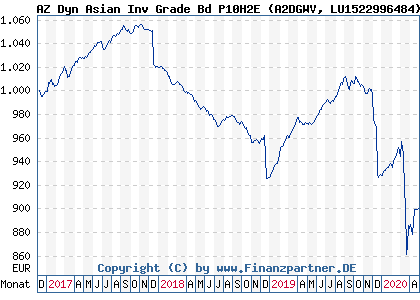 Chart: AZ Dyn Asian Inv Grade Bd P10H2E (A2DGWV LU1522996484)