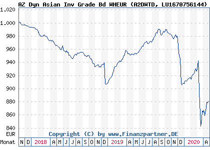 Chart: AZ Dyn Asian Inv Grade Bd WHEUR (A2DWTD LU1670756144)