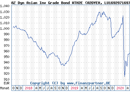Chart: AZ Dyn Asian Inv Grade Bond WTH2E (A2DYEH LU1692971697)