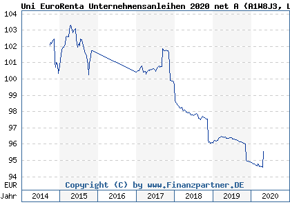 Chart: Uni EuroRenta Unternehmensanleihen 2020 net A (A1W8J3 LU0993954352)
