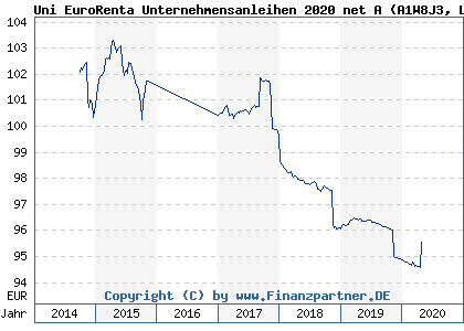 Uni Euro Renta 2020 net A LU0993954352 A1W8J3