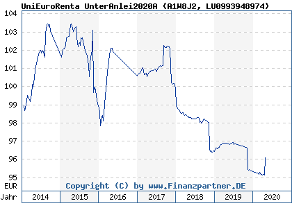 Chart: UniEuroRenta UnterAnlei2020A (A1W8J2 LU0993948974)