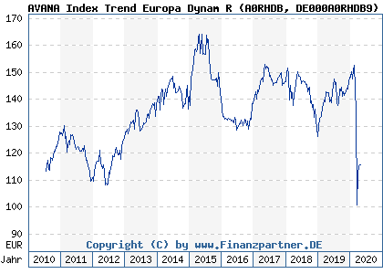 Chart: AVANA Index Trend Europa Dynam R (A0RHDB DE000A0RHDB9)
