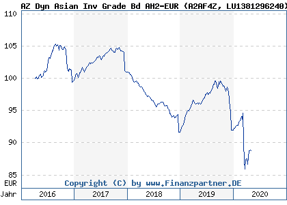 Chart: AZ Dyn Asian Inv Grade Bd AH2-EUR (A2AF4Z LU1381296240)
