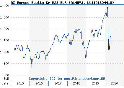 Chart: AZ Europe Equity Gr W23 EUR (A14NVJ LU1191824413)