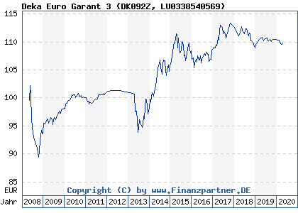 Chart: Deka Euro Garant 3 (DK092Z LU0338540569)